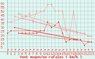 Courbe de la force du vent pour Angermuende