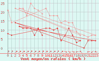 Courbe de la force du vent pour Luedenscheid