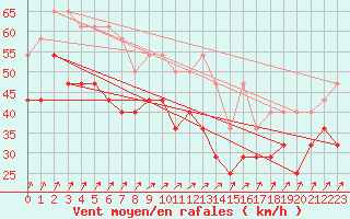 Courbe de la force du vent pour Falsterbo A