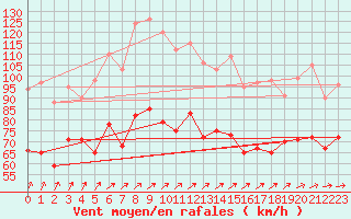 Courbe de la force du vent pour Cap Gris-Nez (62)