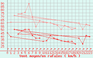 Courbe de la force du vent pour Aultbea