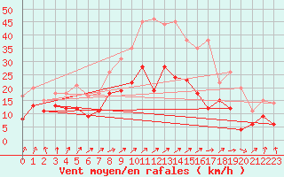 Courbe de la force du vent pour Manschnow