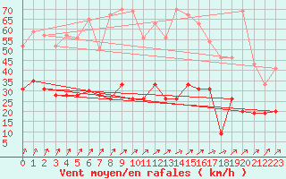 Courbe de la force du vent pour Romorantin (41)