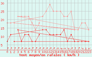 Courbe de la force du vent pour Kempten