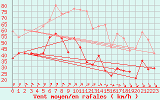 Courbe de la force du vent pour Le Talut - Belle-Ile (56)