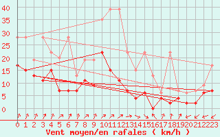Courbe de la force du vent pour Fribourg / Posieux