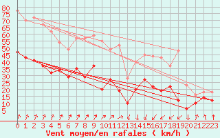 Courbe de la force du vent pour Calvi (2B)