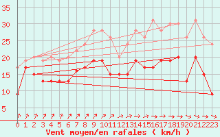 Courbe de la force du vent pour Landivisiau (29)