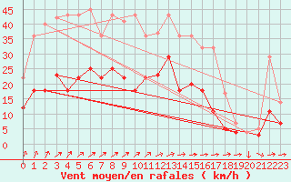 Courbe de la force du vent pour Luedenscheid