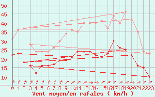 Courbe de la force du vent pour Poitiers (86)