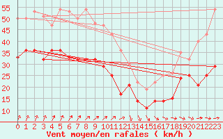 Courbe de la force du vent pour Leck