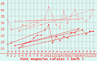 Courbe de la force du vent pour Stoetten