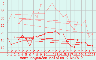 Courbe de la force du vent pour Rennes (35)