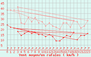 Courbe de la force du vent pour Wunsiedel Schonbrun