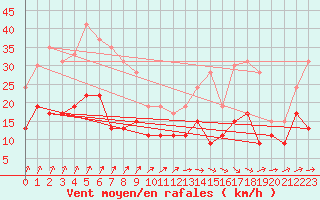 Courbe de la force du vent pour Le Bourget (93)