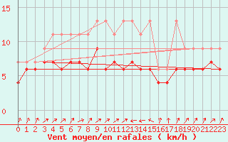Courbe de la force du vent pour Bischofszell