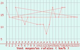 Courbe de la force du vent pour Cervena