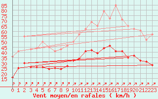 Courbe de la force du vent pour Lanvoc (29)