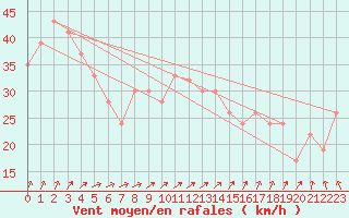 Courbe de la force du vent pour Hvide Sande