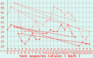 Courbe de la force du vent pour Magilligan