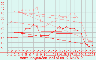 Courbe de la force du vent pour Brignogan (29)