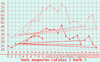 Courbe de la force du vent pour Cognac (16)