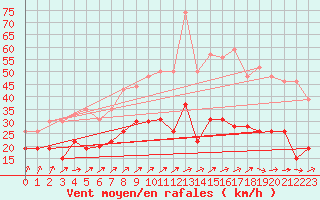 Courbe de la force du vent pour Saint-Quentin (02)