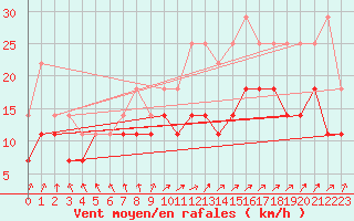 Courbe de la force du vent pour Toholampi Laitala