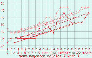 Courbe de la force du vent pour Pietarsaari Kallan