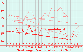 Courbe de la force du vent pour Chlons-en-Champagne (51)