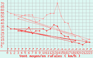 Courbe de la force du vent pour Brest (29)