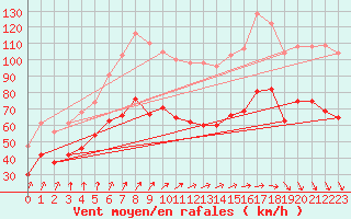 Courbe de la force du vent pour Ouessant (29)