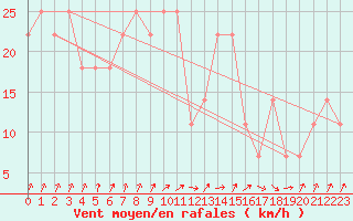 Courbe de la force du vent pour Fribourg (All)