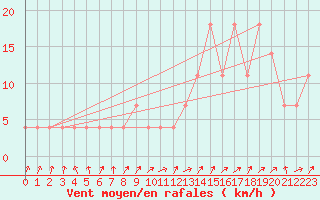 Courbe de la force du vent pour Galtuer