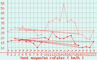 Courbe de la force du vent pour Epinal (88)
