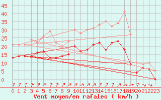 Courbe de la force du vent pour Orlans (45)