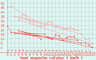 Courbe de la force du vent pour Ploumanac