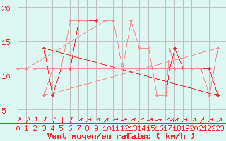 Courbe de la force du vent pour Praha Kbely