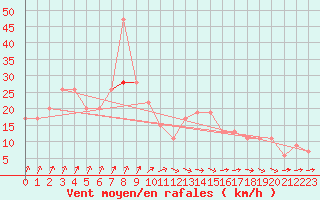 Courbe de la force du vent pour Pershore