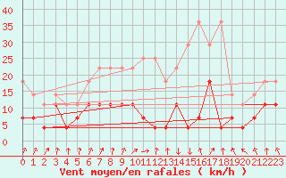 Courbe de la force du vent pour Lahr (All)