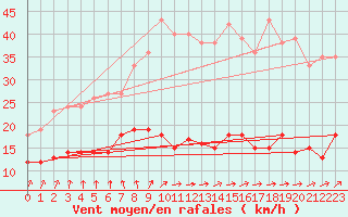 Courbe de la force du vent pour Kleiner Feldberg / Taunus