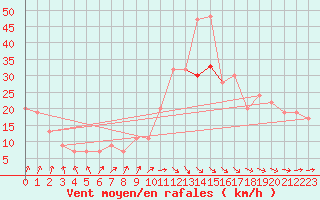 Courbe de la force du vent pour Wattisham