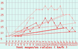 Courbe de la force du vent pour Hoogeveen Aws