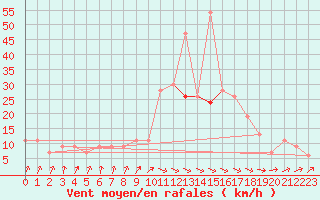 Courbe de la force du vent pour Rostherne No 2
