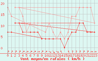Courbe de la force du vent pour Enontekio Nakkala
