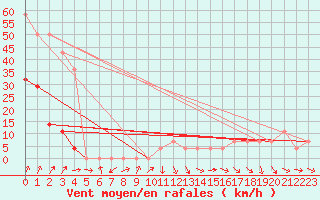 Courbe de la force du vent pour Parnu