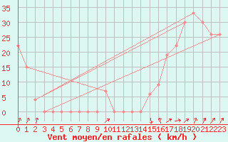 Courbe de la force du vent pour Paganella