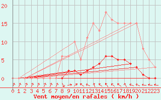 Courbe de la force du vent pour Puissalicon (34)