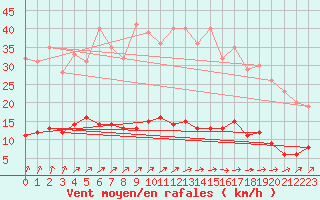Courbe de la force du vent pour Gaardsjoe