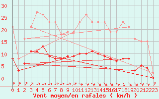 Courbe de la force du vent pour Anglars St-Flix(12)